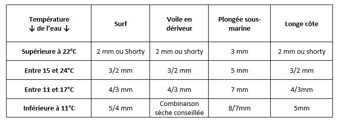 Néoprène